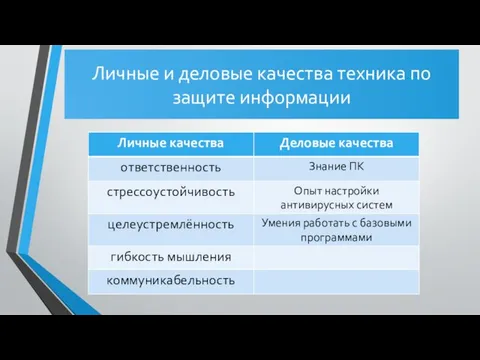 Личные и деловые качества техника по защите информации