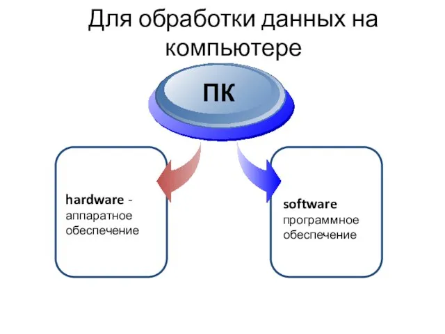 Для обработки данных на компьютере software программное обеспечение hardware - аппаратное обеспечение ПК