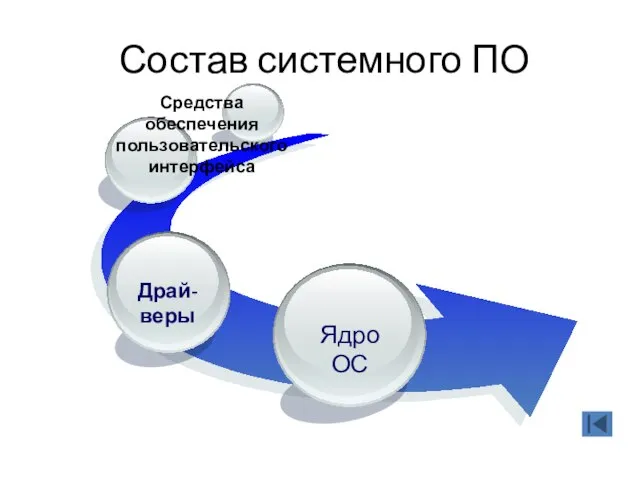 Состав системного ПО Средства обеспечения пользовательского интерфейса