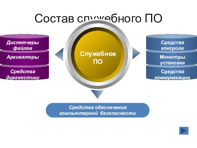 Состав служебного ПО