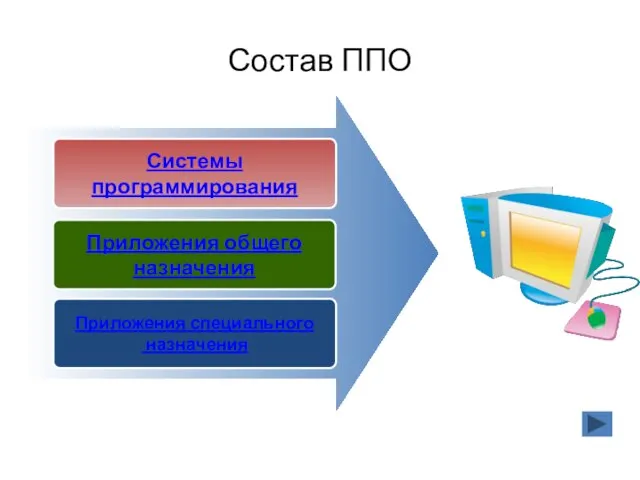 Состав ППО Системы программирования Приложения общего назначения Приложения специального назначения