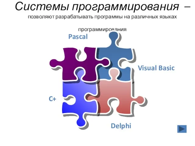 Системы программирования –позволяют разрабатывать программы на различных языках программирования Visual Basic C+ Pascal Delphi