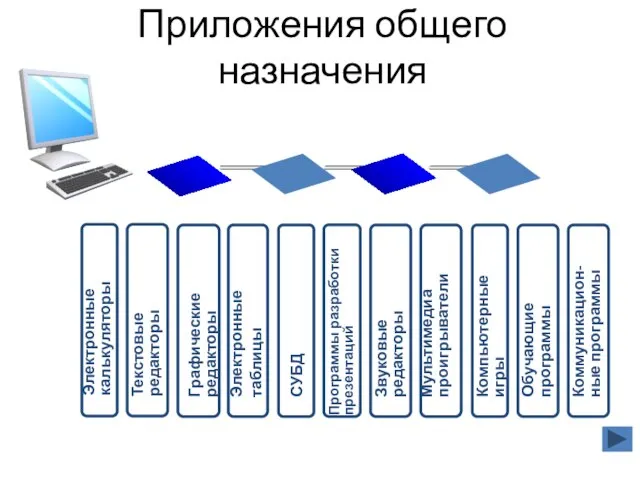 Приложения общего назначения Электронные калькуляторы Текстовые редакторы Графические редакторы Электронные таблицы