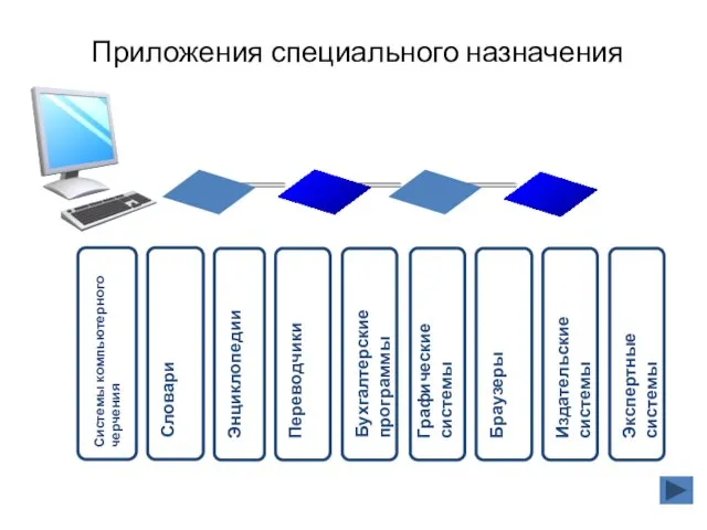 Приложения специального назначения Системы компьютерного черчения Словари Энциклопедии Переводчики Графические системы