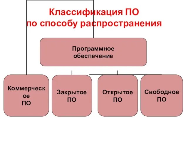 Классификация ПО по способу распространения