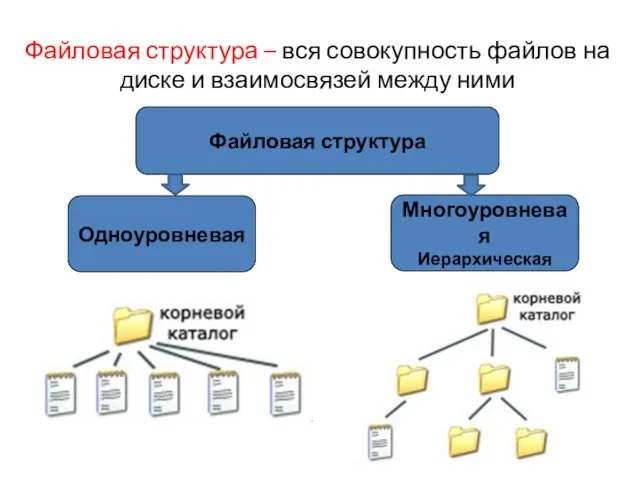 Файловая структура – вся совокупность файлов на диске и взаимосвязей между ними