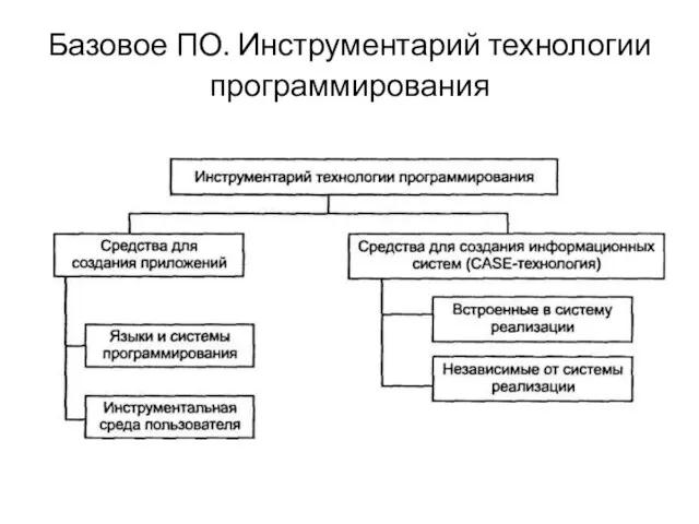 Базовое ПО. Инструментарий технологии программирования