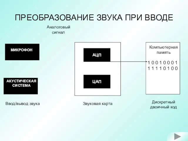 ПРЕОБРАЗОВАНИЕ ЗВУКА ПРИ ВВОДЕ 1 0 0 1 0 0 0