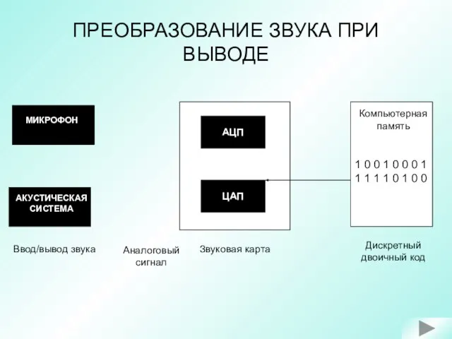 ПРЕОБРАЗОВАНИЕ ЗВУКА ПРИ ВЫВОДЕ 1 0 0 1 0 0 0