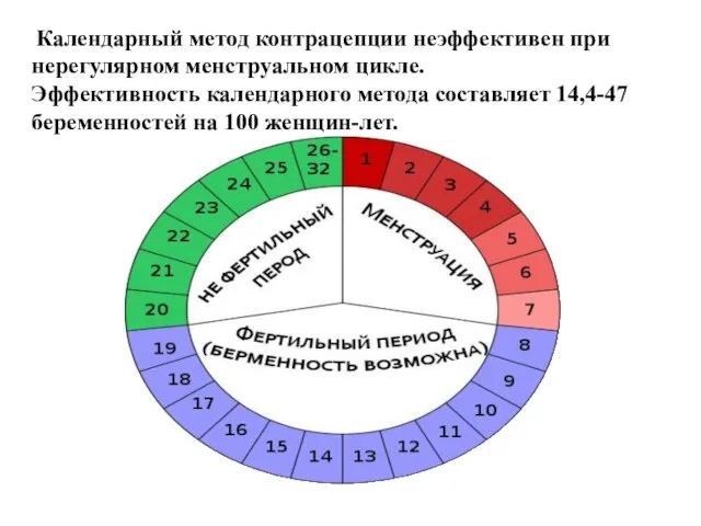 Календарный метод контрацепции неэффективен при нерегулярном менструальном цикле. Эффективность календарного метода