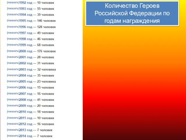 Количество Героев Российской Федерации по годам награждения