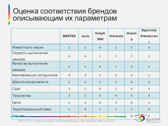 Оценка соответствия брендов описывающим их параметрам ООО «Р.Т.А.» (Реконструкция. Телекоммуникации. Автоматика) www.via-tek.ru