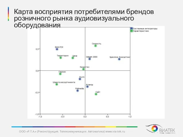 Карта восприятия потребителями брендов розничного рынка аудиовизуального оборудования ООО «Р.Т.А.» (Реконструкция. Телекоммуникации. Автоматика) www.via-tek.ru