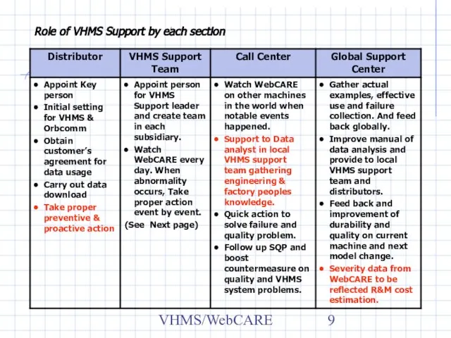 VHMS/WebCARE Role of VHMS Support by each section