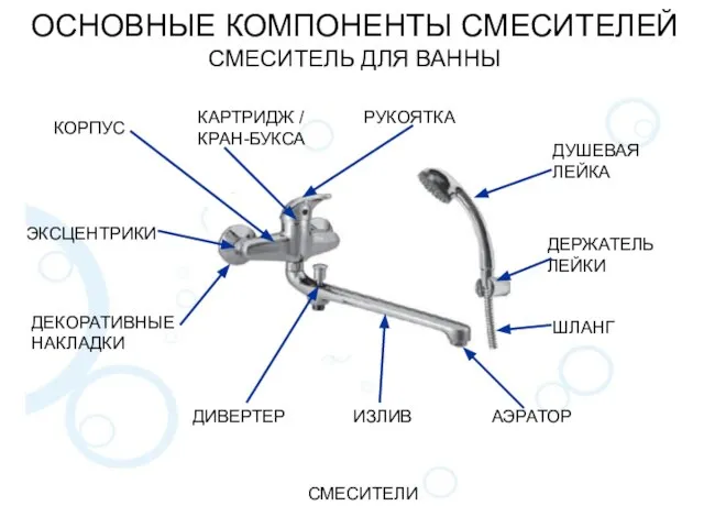 ОСНОВНЫЕ КОМПОНЕНТЫ СМЕСИТЕЛЕЙ СМЕСИТЕЛЬ ДЛЯ ВАННЫ СМЕСИТЕЛИ КОРПУС КАРТРИДЖ / КРАН-БУКСА