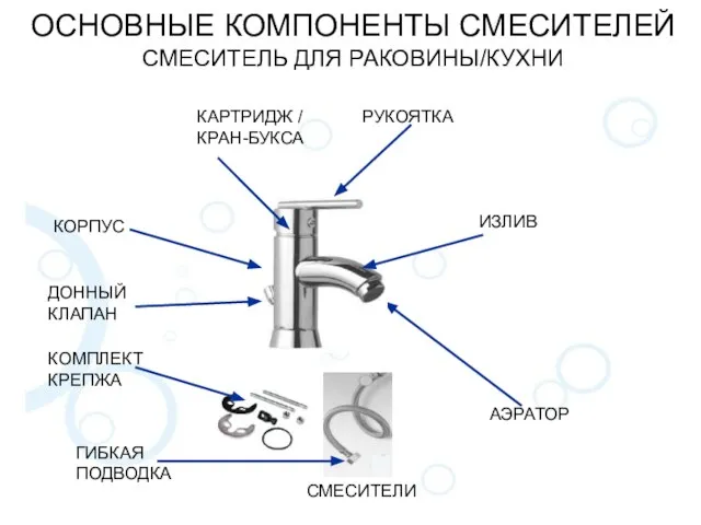 ОСНОВНЫЕ КОМПОНЕНТЫ СМЕСИТЕЛЕЙ СМЕСИТЕЛЬ ДЛЯ РАКОВИНЫ/КУХНИ СМЕСИТЕЛИ КОРПУС КАРТРИДЖ / КРАН-БУКСА