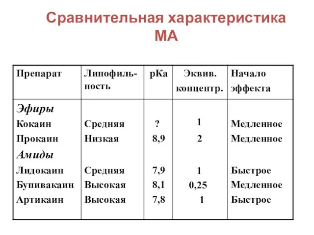 Сравнительная характеристика МА