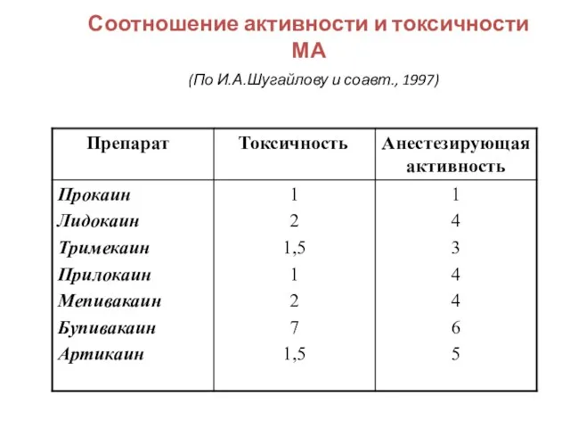 Соотношение активности и токсичности МА (По И.А.Шугайлову и соавт., 1997)