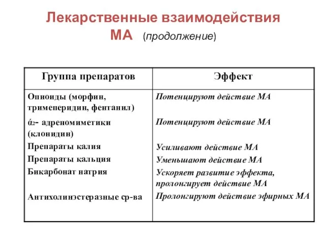 Лекарственные взаимодействия МА (продолжение)