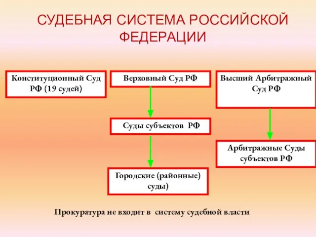 Конституционный Суд РФ (19 судей) Верховный Суд РФ Высший Арбитражный Суд