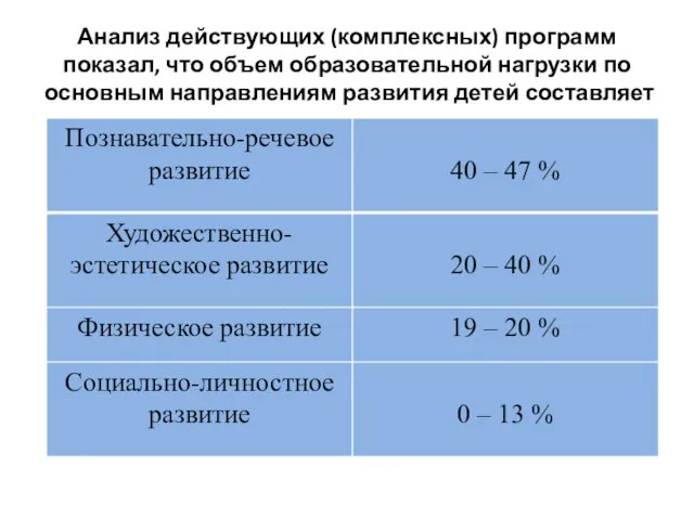 Анализ действующих (комплексных) программ показал, что объем образовательной нагрузки по основным направлениям развития детей составляет