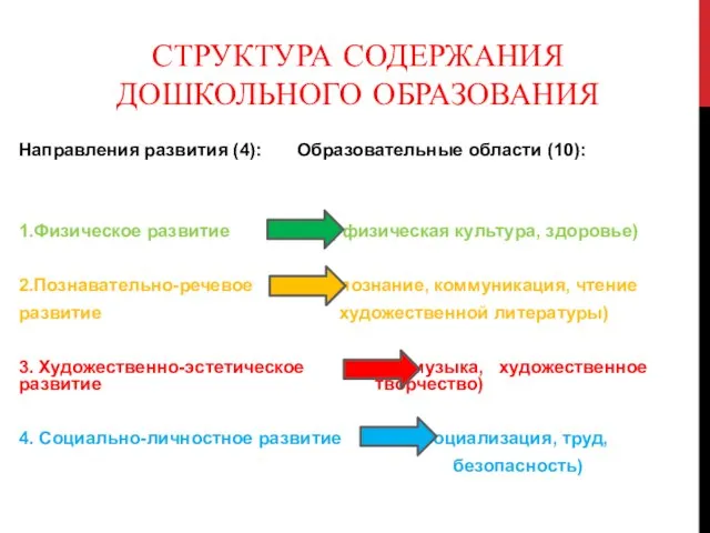 СТРУКТУРА СОДЕРЖАНИЯ ДОШКОЛЬНОГО ОБРАЗОВАНИЯ Направления развития (4): Образовательные области (10): 1.Физическое