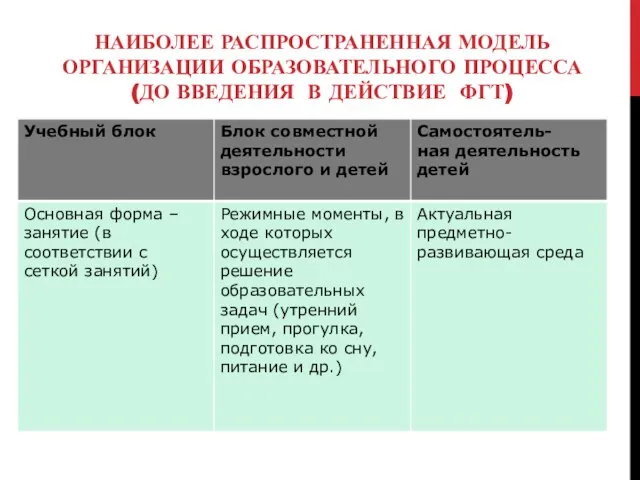 НАИБОЛЕЕ РАСПРОСТРАНЕННАЯ МОДЕЛЬ ОРГАНИЗАЦИИ ОБРАЗОВАТЕЛЬНОГО ПРОЦЕССА (ДО ВВЕДЕНИЯ В ДЕЙСТВИЕ ФГТ)