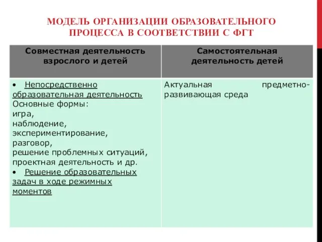 МОДЕЛЬ ОРГАНИЗАЦИИ ОБРАЗОВАТЕЛЬНОГО ПРОЦЕССА В СООТВЕТСТВИИ С ФГТ