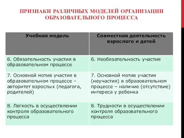 ПРИЗНАКИ РАЗЛИЧНЫХ МОДЕЛЕЙ ОРГАНИЗАЦИИ ОБРАЗОВАТЕЛЬНОГО ПРОЦЕССА