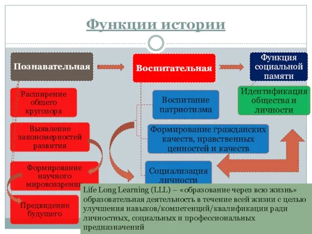 Функции истории Life Long Learning (LLL) – «образование через всю жизнь»