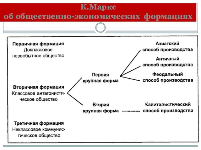 К.Маркс об общественно-экономических формациях