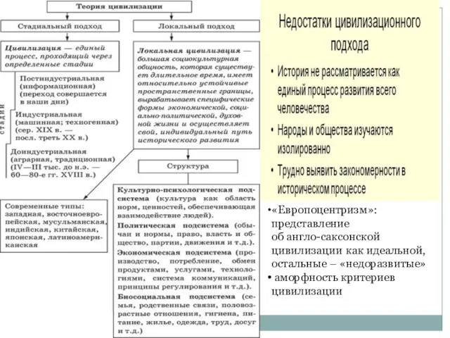 «Европоцентризм»: представление об англо-саксонской цивилизации как идеальной, остальные – «недоразвитые» аморфность критериев цивилизации