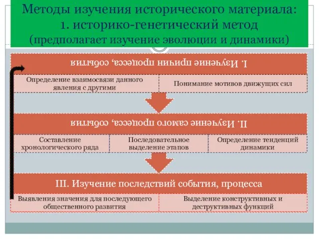 Методы изучения исторического материала: 1. историко-генетический метод (предполагает изучение эволюции и динамики)