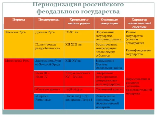 Периодизация российского феодального государства