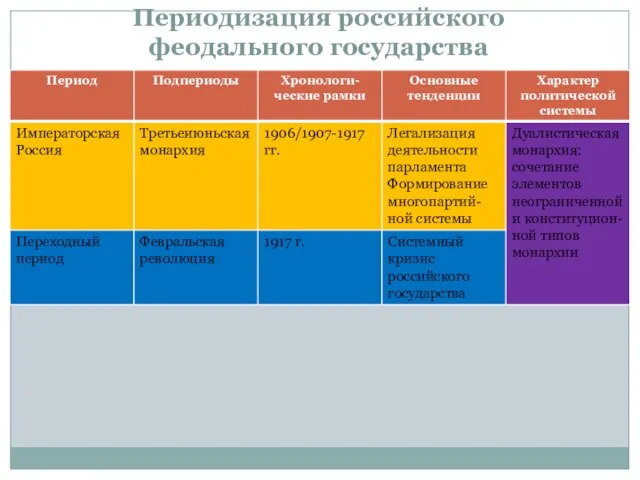 Периодизация российского феодального государства