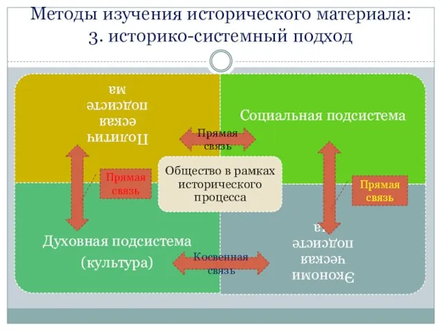 Методы изучения исторического материала: 3. историко-системный подход Прямая связь Косвенная связь Прямая связь Прямая связь