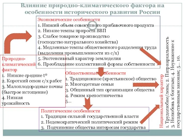 Влияние природно-климатического фактора на особенности исторического развития России Природно- климатический фактор