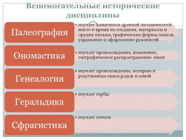 Вспомогательные исторические дисциплины