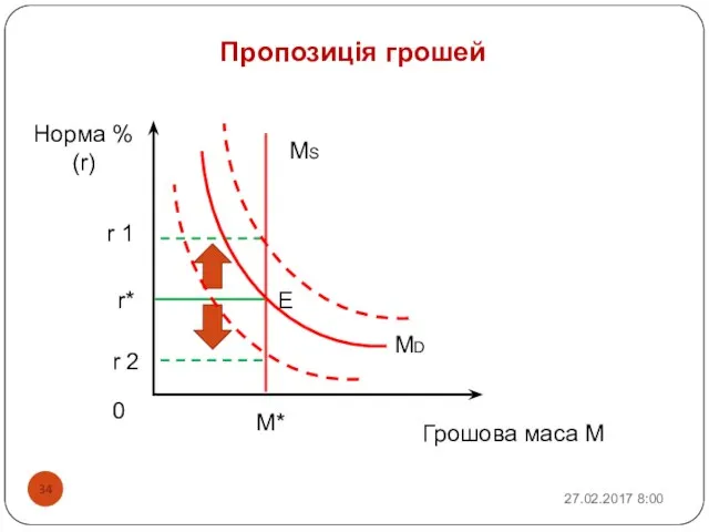 Пропозиція грошей Грошова маса М Норма % (r) . r* МS