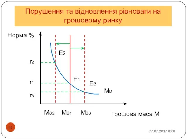 Порушення та відновлення рівноваги на грошовому ринку Грошова маса М Норма