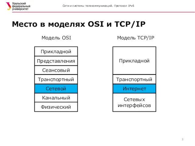 Сети и системы телекоммуникаций. Протокол IPv6 Место в моделях OSI и