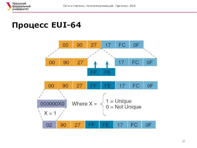 Сети и системы телекоммуникаций. Протокол IPv6 Процесс EUI-64