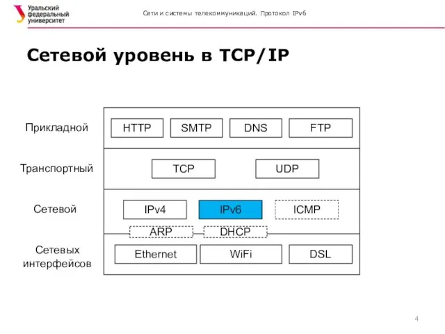 Сети и системы телекоммуникаций. Протокол IPv6 Сетевой уровень в TCP/IP Сетевых
