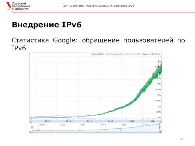 Сети и системы телекоммуникаций. Протокол IPv6 Статистика Google: обращение пользователей по IPv6 Внедрение IPv6