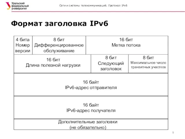 Сети и системы телекоммуникаций. Протокол IPv6 Формат заголовка IPv6 4 бита