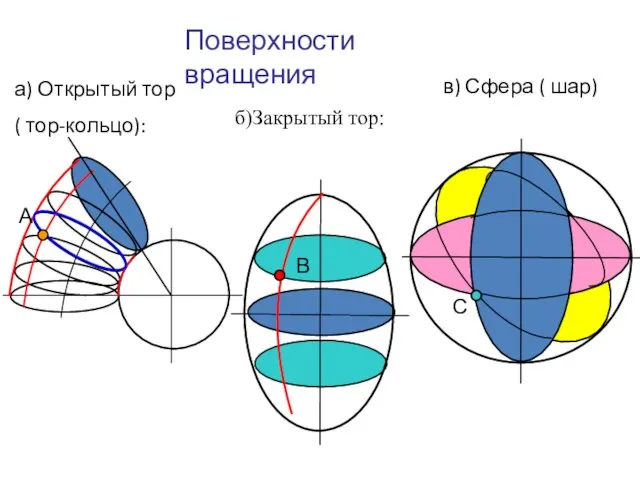 Поверхности вращения а) Открытый тор ( тор-кольцо): б)Закрытый тор: А В в) Сфера ( шар) С