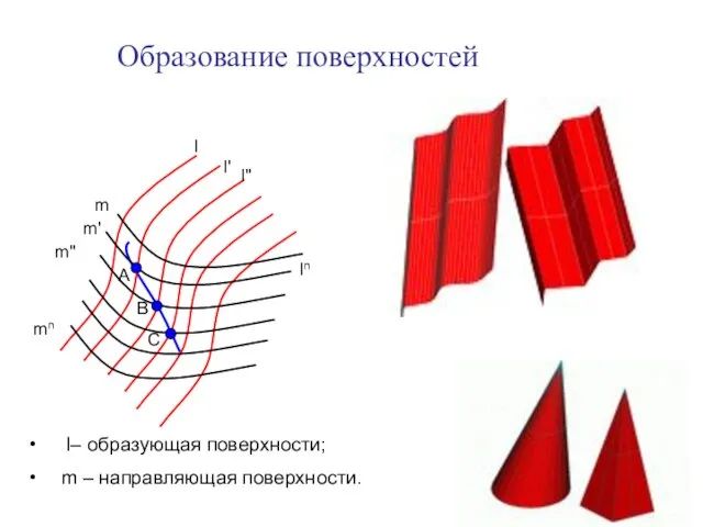 Образование поверхностей l l' l" ln m m' m" mn A