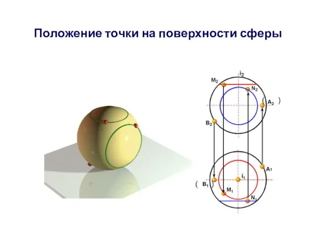 Положение точки на поверхности сферы ( ) ( )