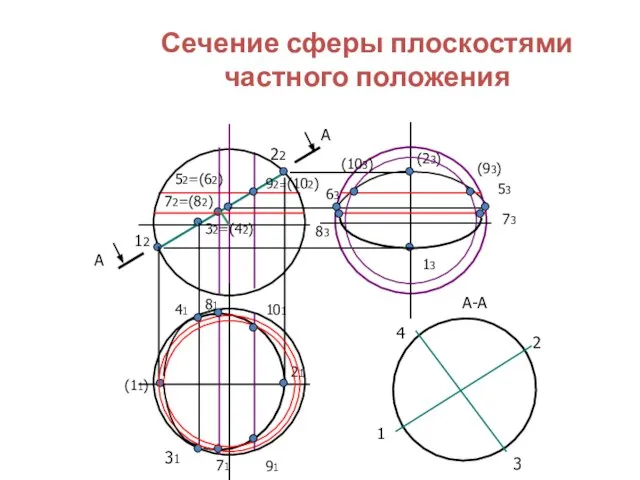 Сечение сферы плоскостями частного положения А А 12 22 52=(62) 31