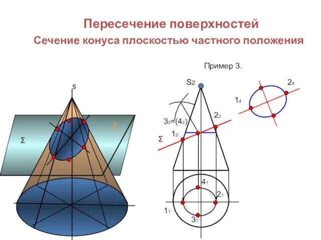Пересечение поверхностей Сечение конуса плоскостью частного положения Пример 3. S2 Σ